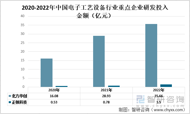 【市场分析】2022中国电子工艺设备行业市场发展情况一览：北方华创vs正帆科技(图8)