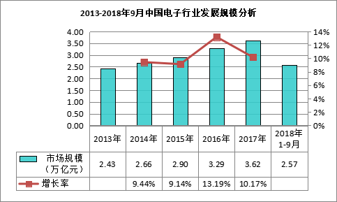 我国规模以上电子行业整体规模达1388万亿元。(图2)