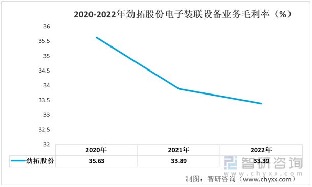 2023年电子装联设备发展动态分析：业务营收有所下滑(图7)