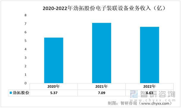 2023年电子装联设备发展动态分析：业务营收有所下滑(图5)