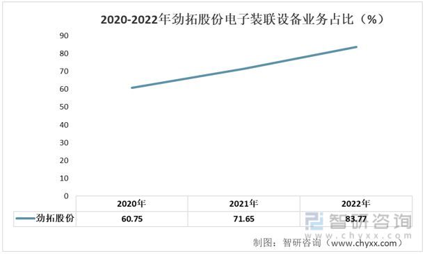 2023年电子装联设备发展动态分析：业务营收有所下滑(图6)