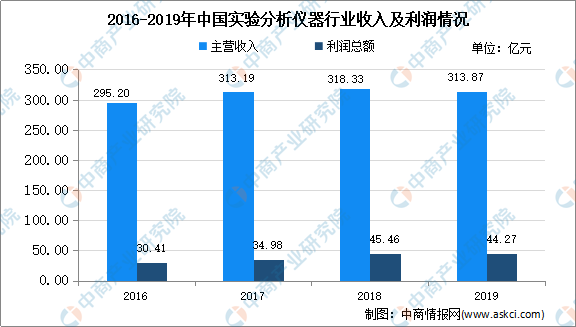 168体育2020年中国实验分析仪器存在问题及发展前景预测分析(图1)