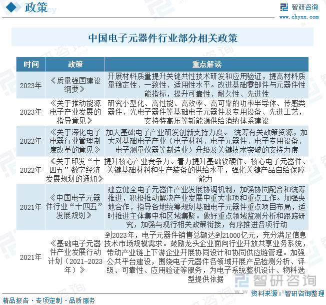 168体育【行业趋势】2023年中国电子元器件行业发展政策、竞争格局及未来前景分析(图3)