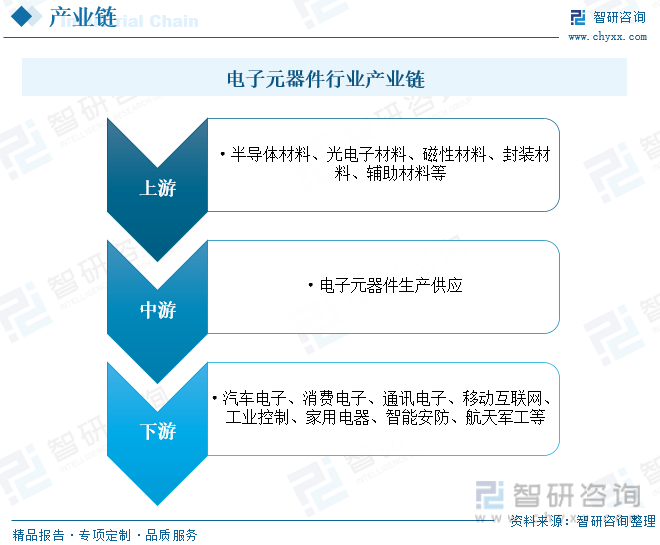 168体育【行业趋势】2023年中国电子元器件行业发展政策、竞争格局及未来前景分析(图4)