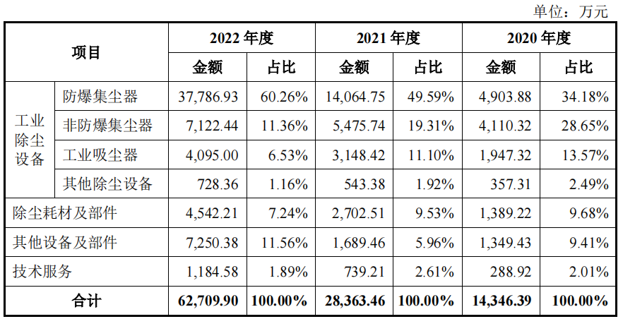 受益锂电池汇乐技术夫妻卖除尘设备超十亿收现不足半(图3)