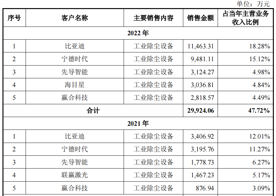 受益锂电池汇乐技术夫妻卖除尘设备超十亿收现不足半(图5)