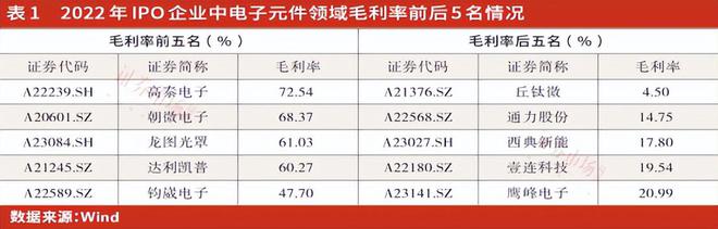 聚焦IPO丨电子元件公司集中排队上市细分领域个性问题相对突出(图2)