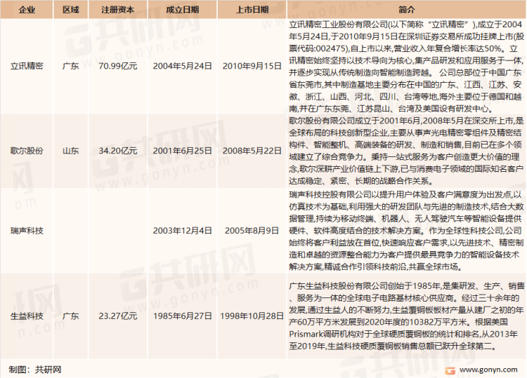 2022年中国电子元器件主要应用领域及主要企业分析(图3)