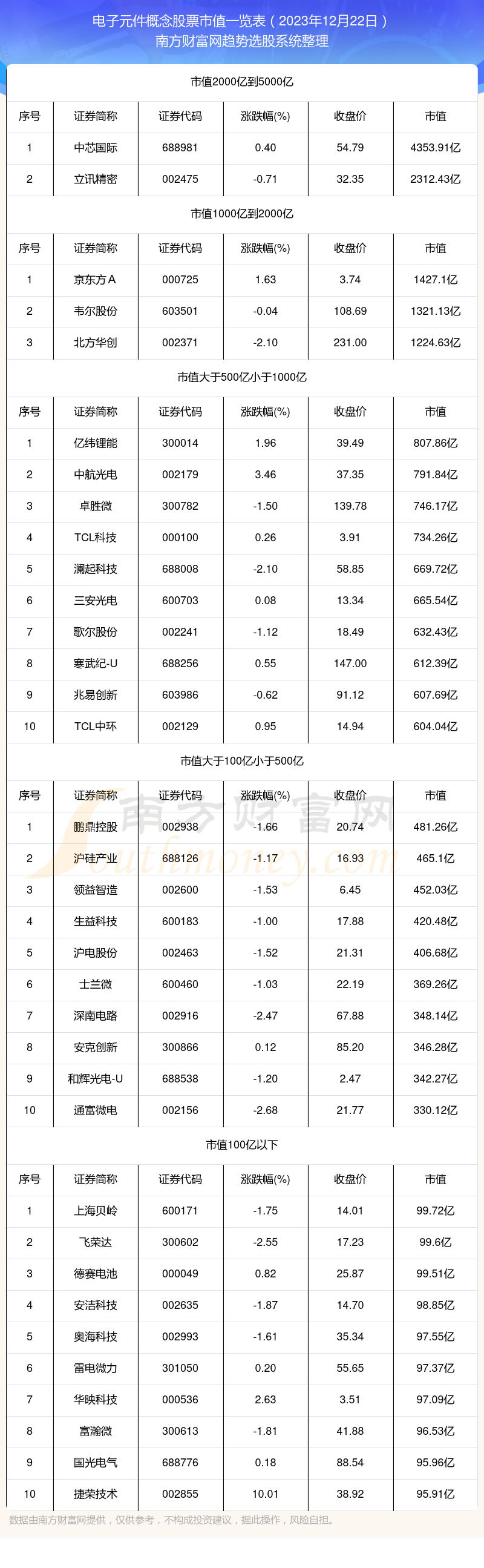 电子元件概念股票：截止2023年12月22日市值概览(图1)