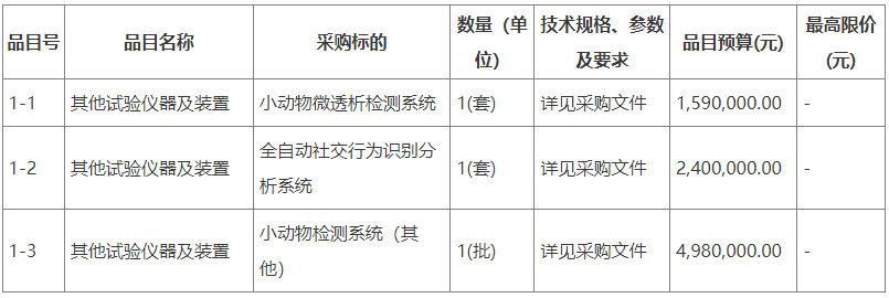 预算1697万 广州中医药大学采购一批实验设备(图1)