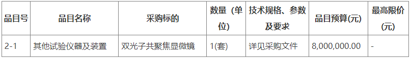 预算1697万 广州中医药大学采购一批实验设备(图2)