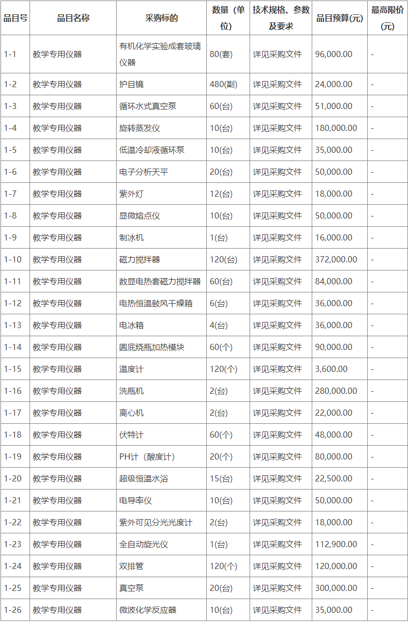 预算223万 大湾区大学采购化学教学实验168体育仪器设备(图1)