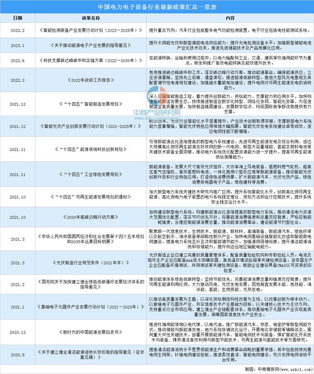 2023年中国电力电子设备行业最新政策汇总一览(图1)