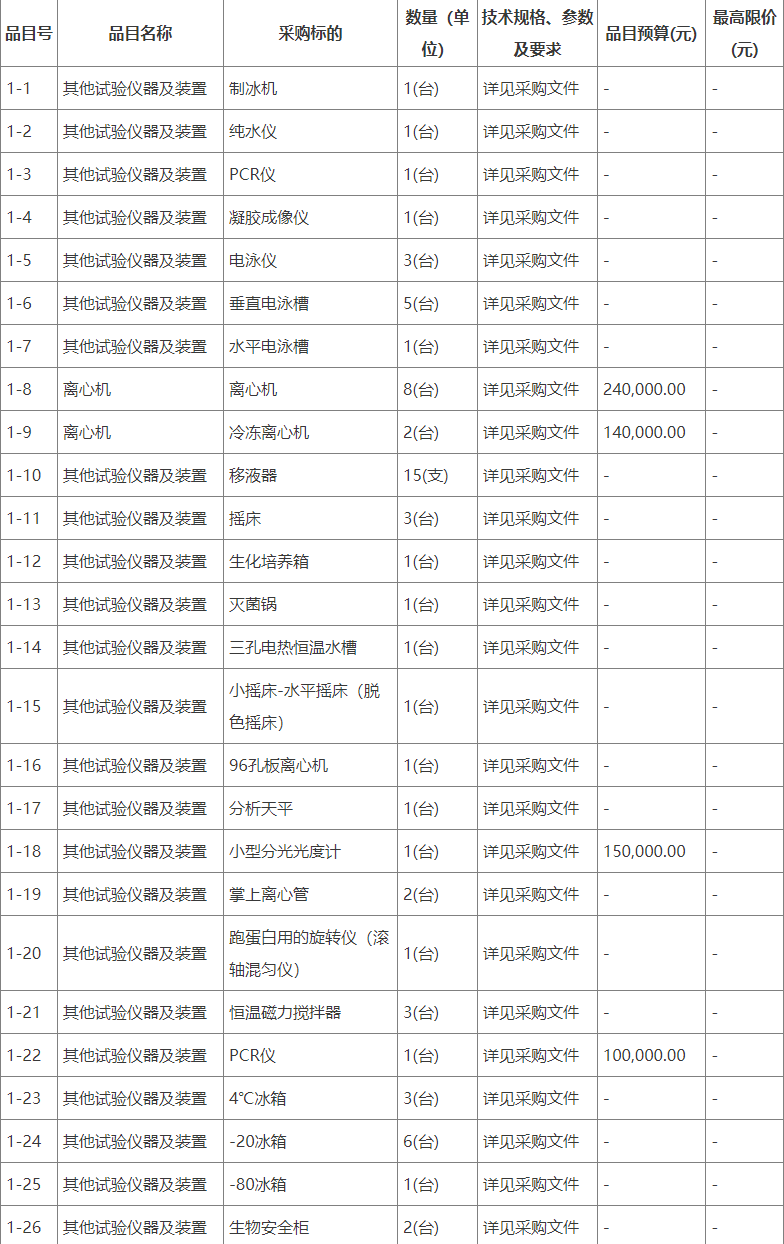 预算123万 华南农业大学采购PCR仪等实验仪器设备(图1)