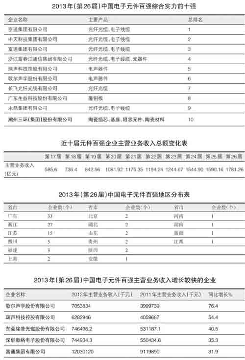 电子元件168体育百强分析：收入总额再现高增长(图1)