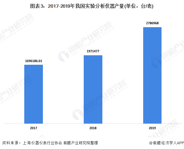 168体育2020年中国实验室分析仪器行业市场现状及发展前景分析 下游需求驱动行业增长(图3)