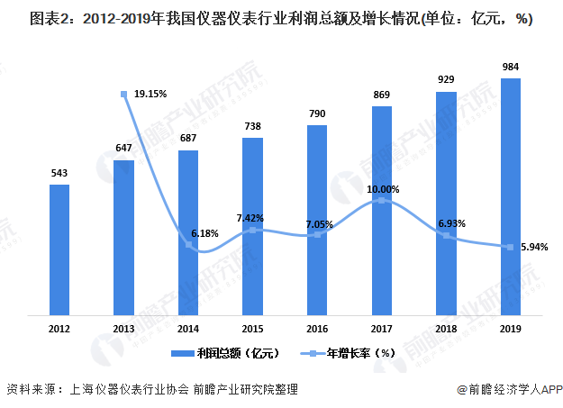 168体育2020年中国实验室分析仪器行业市场现状及发展前景分析 下游需求驱动行业增长(图2)