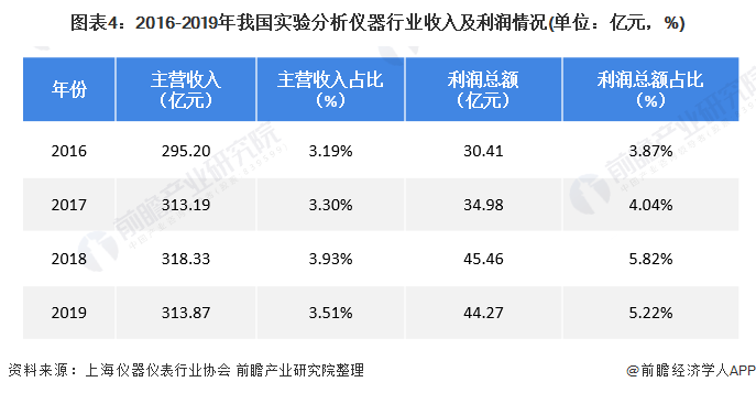 168体育2020年中国实验室分析仪器行业市场现状及发展前景分析 下游需求驱动行业增长(图4)