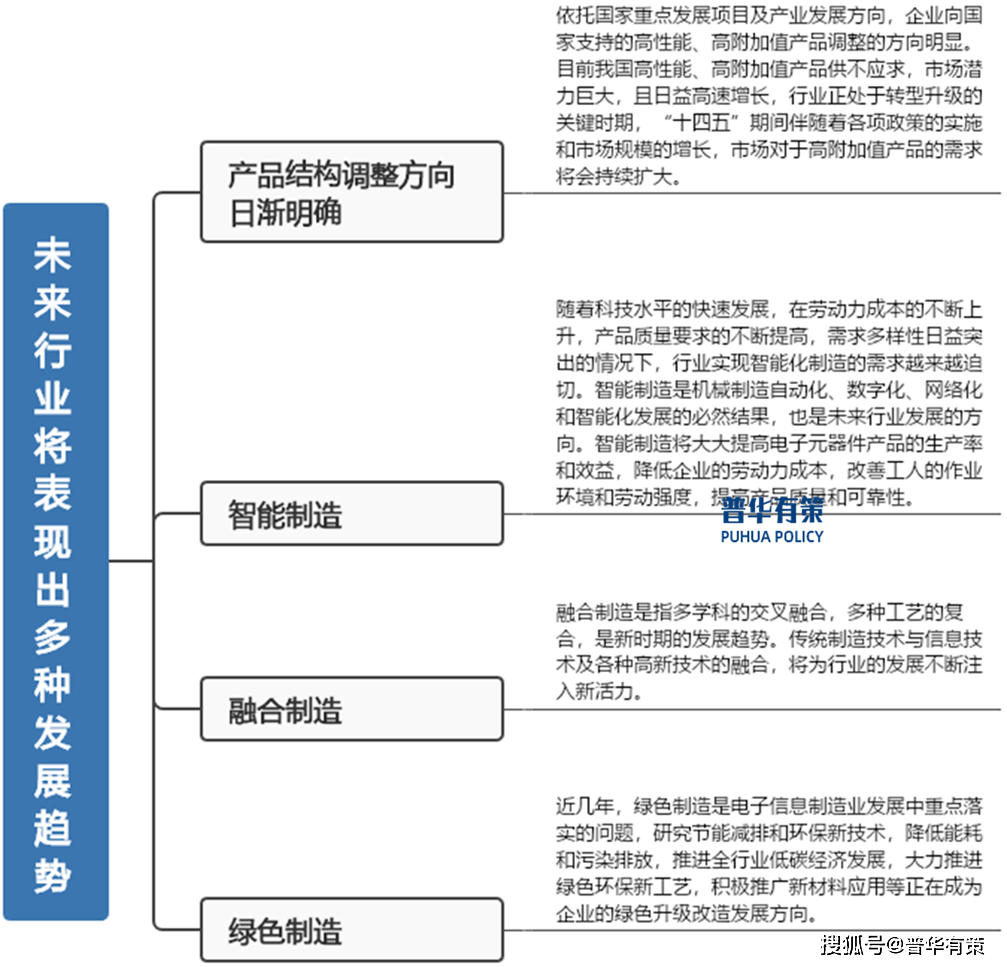 电子元器件行业未来发展趋势及行业壁垒分析(图2)