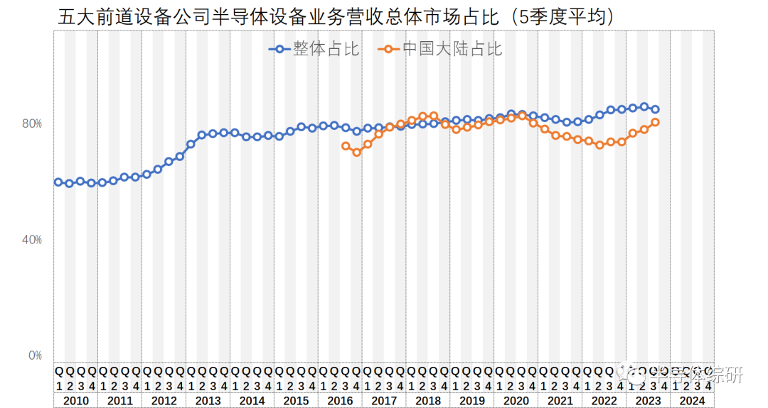 从半导体设备市场数据透视国产化进程(图1)