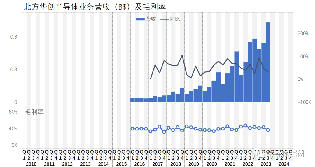 从半导体设备市场数据透视国产化进程(图2)