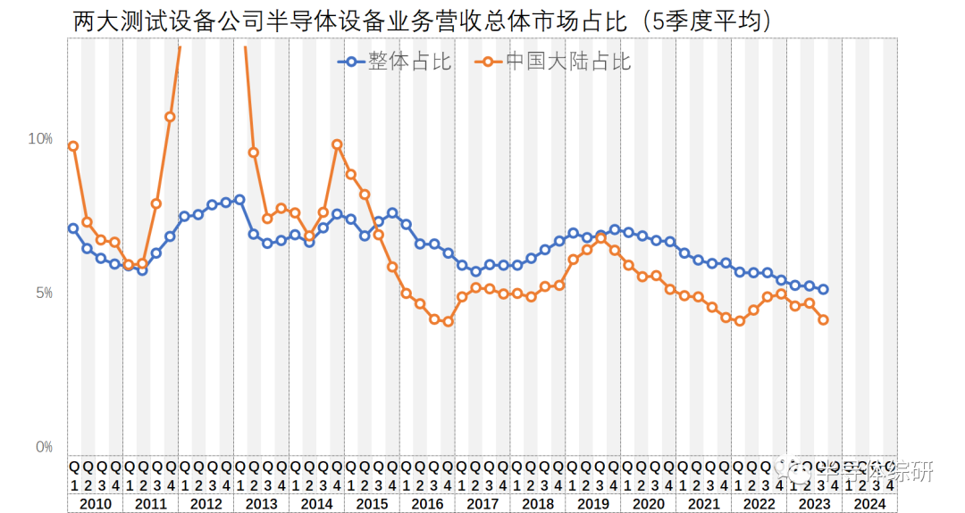 从半导体设备市场数据透视国产化进程(图4)