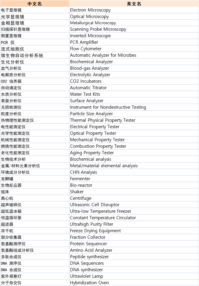 实验室仪器 名称中英文对照及缩写大盘点（上）(图1)