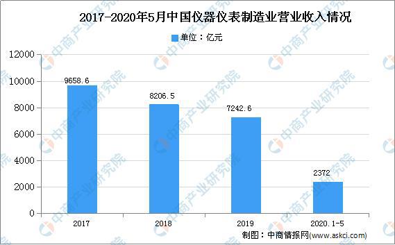 2020年中国实验168体育分析仪器市场现状及发展趋势预测分析(图1)