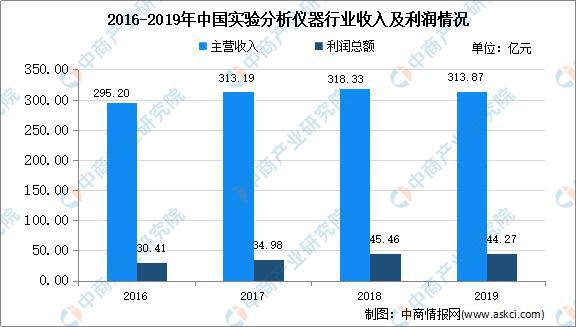 2020年中国实验168体育分析仪器市场现状及发展趋势预测分析(图2)