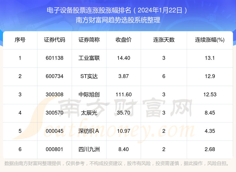 2024年1月22日电子设备股票168体育6只个股实现连涨：工业富联连涨1310%(图1)