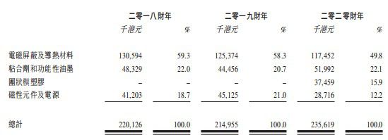 168体育新股前瞻丨电子元件制造商依美实业的30年：营收放缓扩产继续(图1)