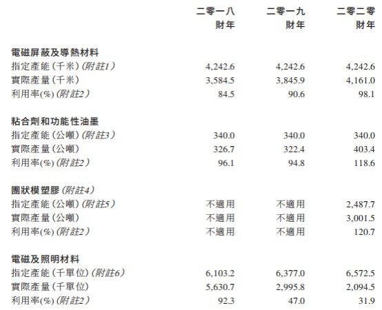 168体育新股前瞻丨电子元件制造商依美实业的30年：营收放缓扩产继续(图3)