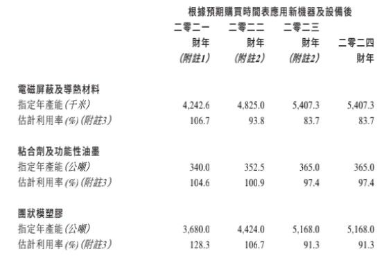 168体育新股前瞻丨电子元件制造商依美实业的30年：营收放缓扩产继续(图6)