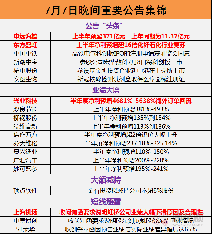 深市上市公司公告（7月8日）(图1)