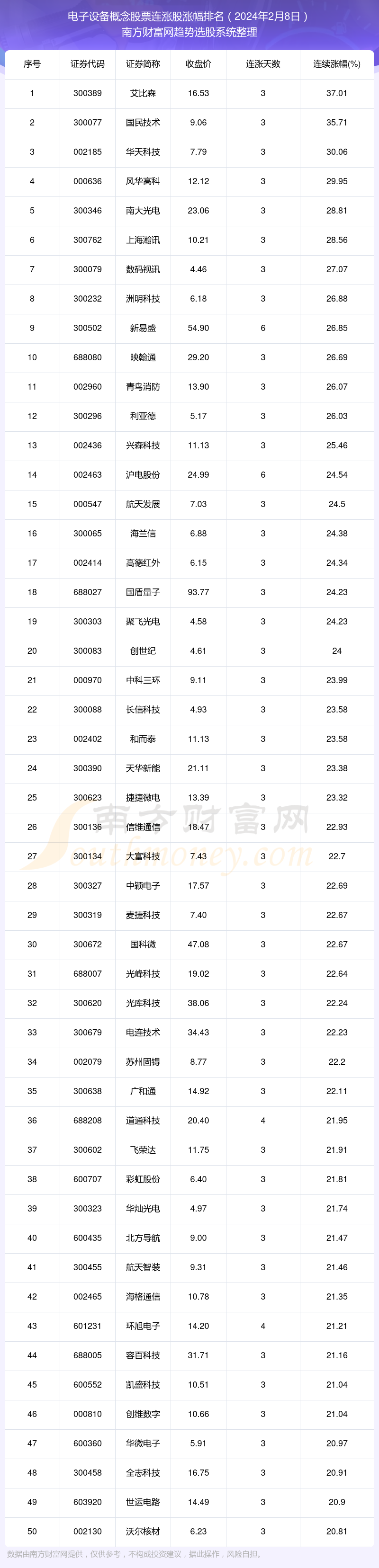 今日电子设备概念股票行情：共有178只个股实现连涨（20168体育24年2月8日）(图1)