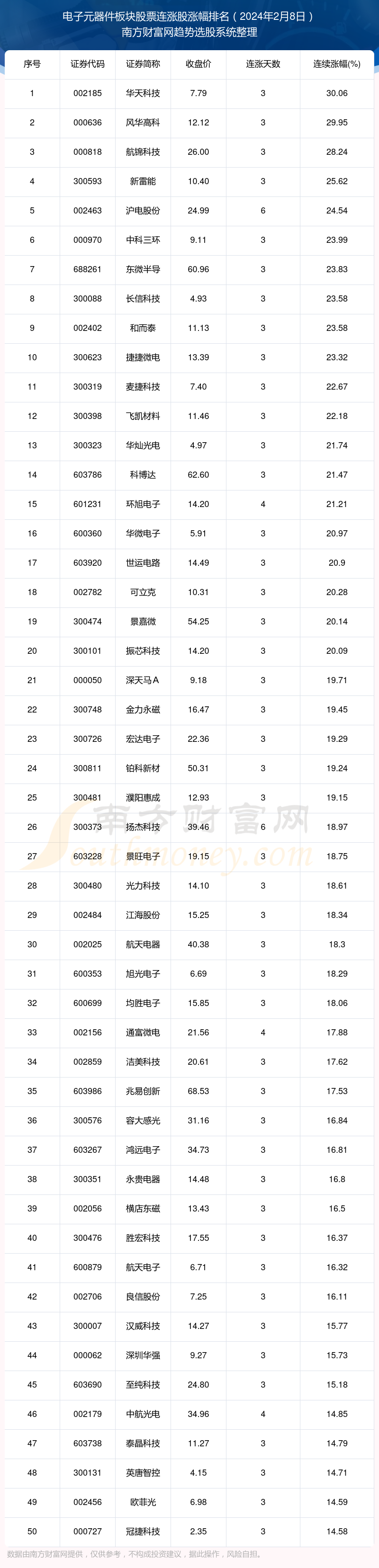 今日电子元器件板块股票消息：84只个股实现连涨（2024年2月8日）(图1)