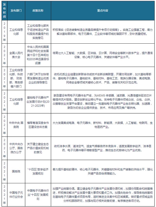 168体育我国及部分省市电子元器件行业相关政策汇总(图1)