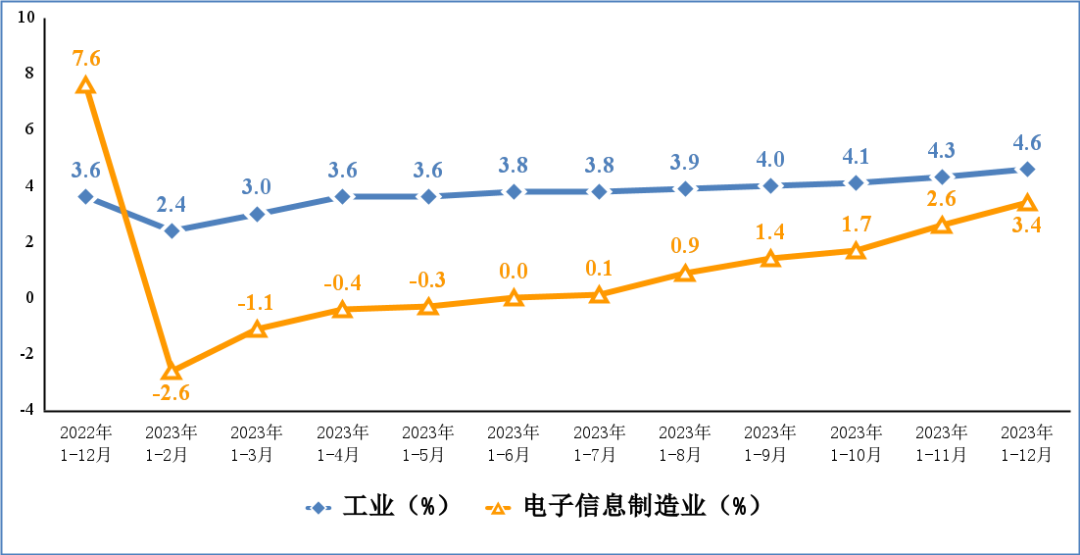 2023年我国电子信息制造业生产恢复向好手机产量157亿台(图1)