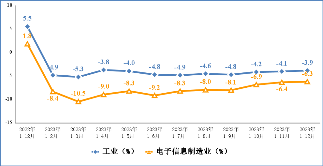 2023年我国电子信息制造业生产恢复向好手机产量157亿台(图2)