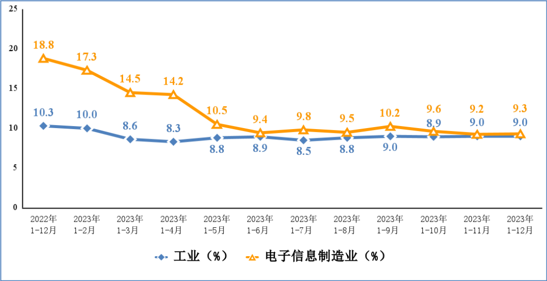 2023年我国电子信息制造业生产恢复向好手机产量157亿台(图4)