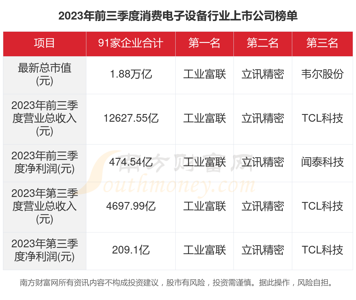 一文看完91家消费电子设备行业168体育上市公司经营情况（2023年）(图1)