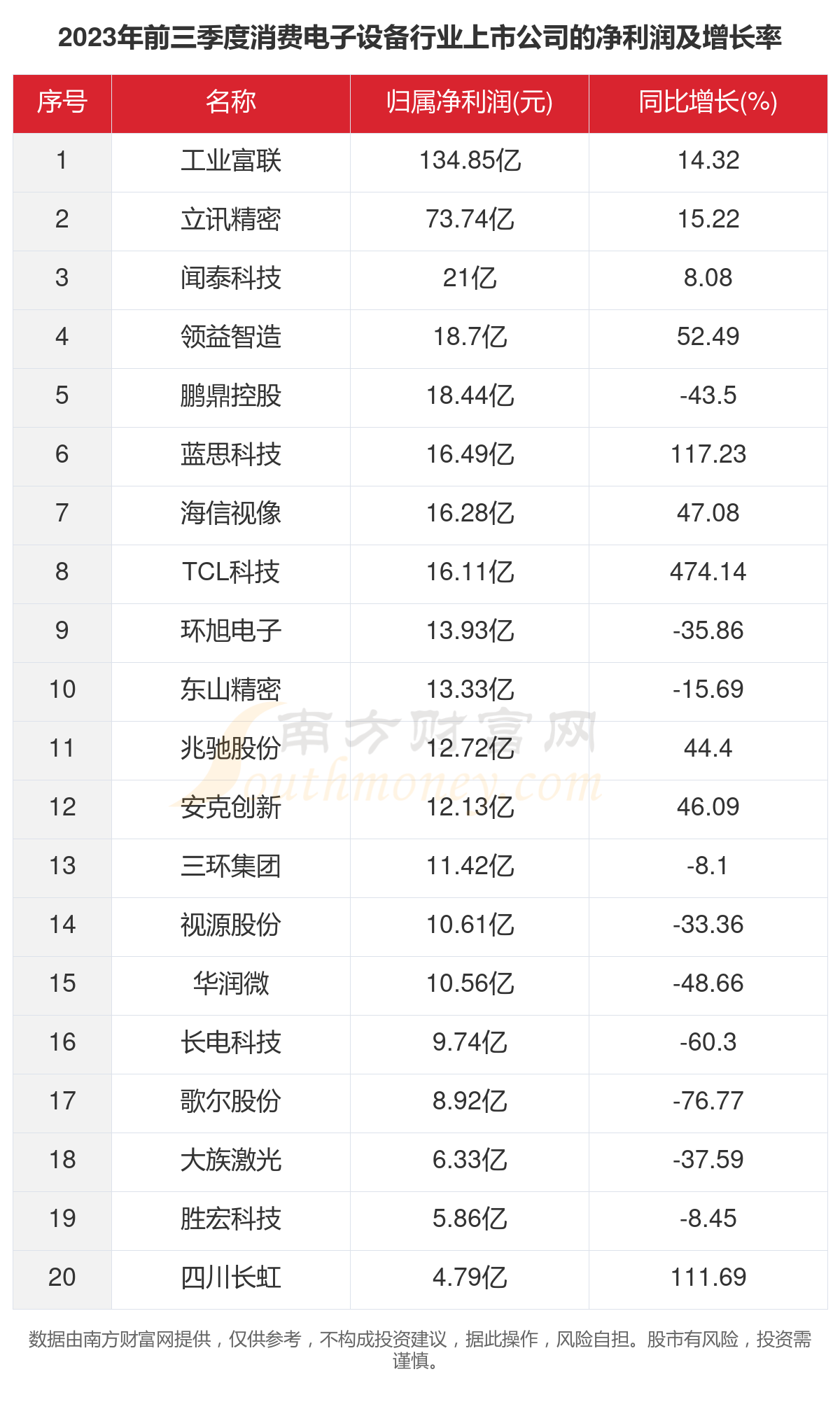 一文看完91家消费电子设备行业168体育上市公司经营情况（2023年）(图3)