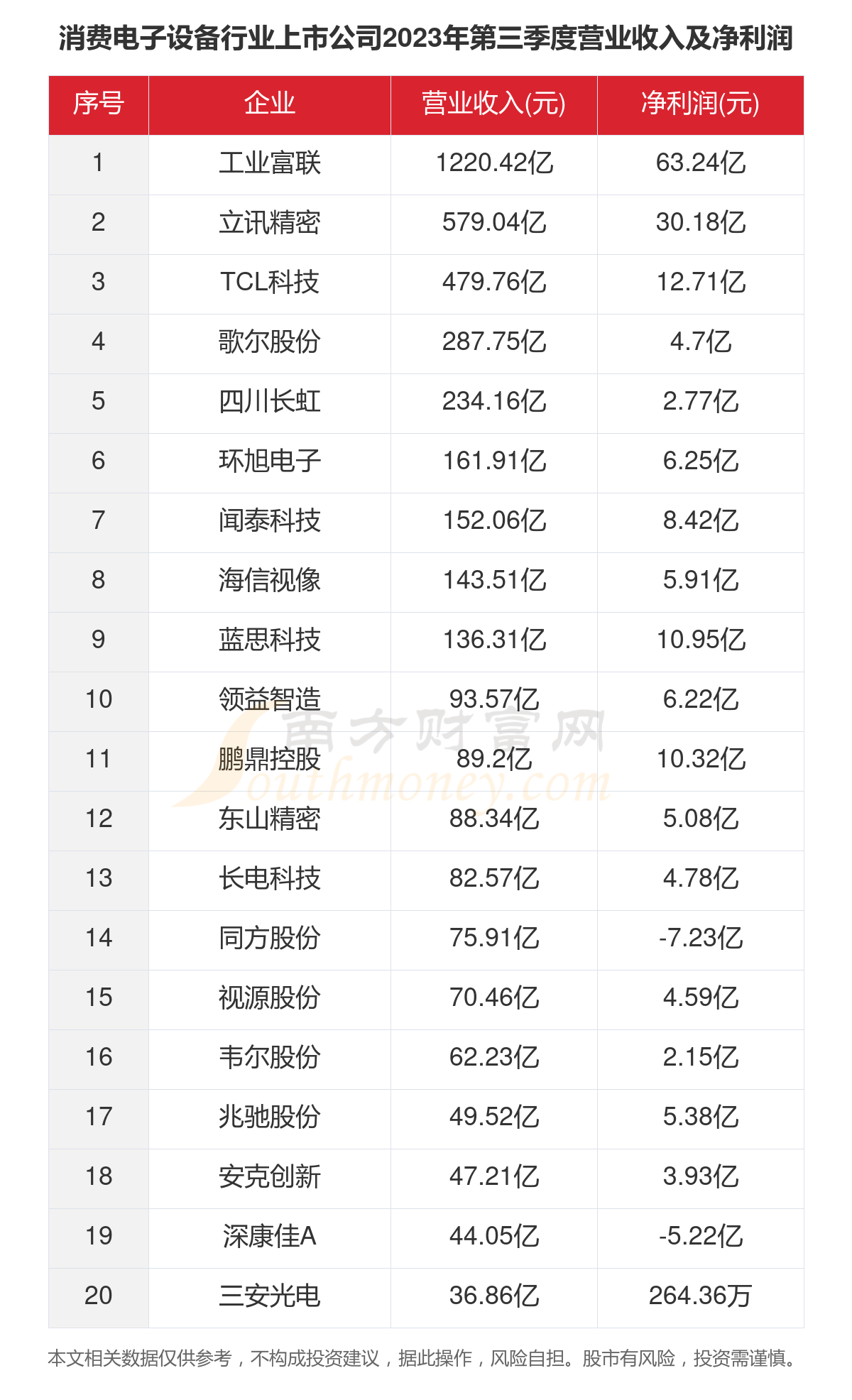 一文看完91家消费电子设备行业168体育上市公司经营情况（2023年）(图4)