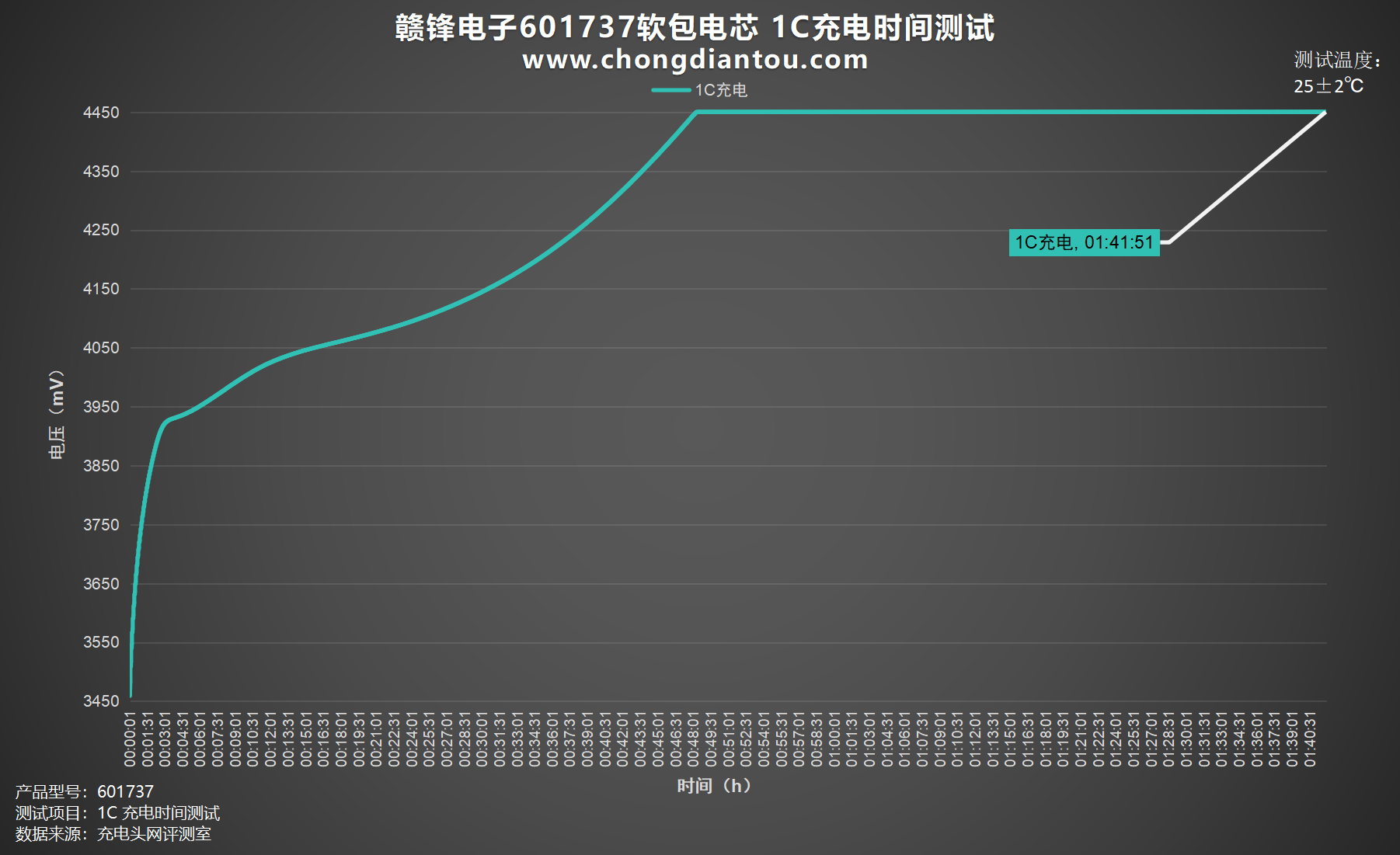 168体育为小型电子设备提供强大能量赣锋电子601737软包电芯评测(图6)