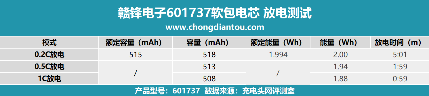 168体育为小型电子设备提供强大能量赣锋电子601737软包电芯评测(图11)