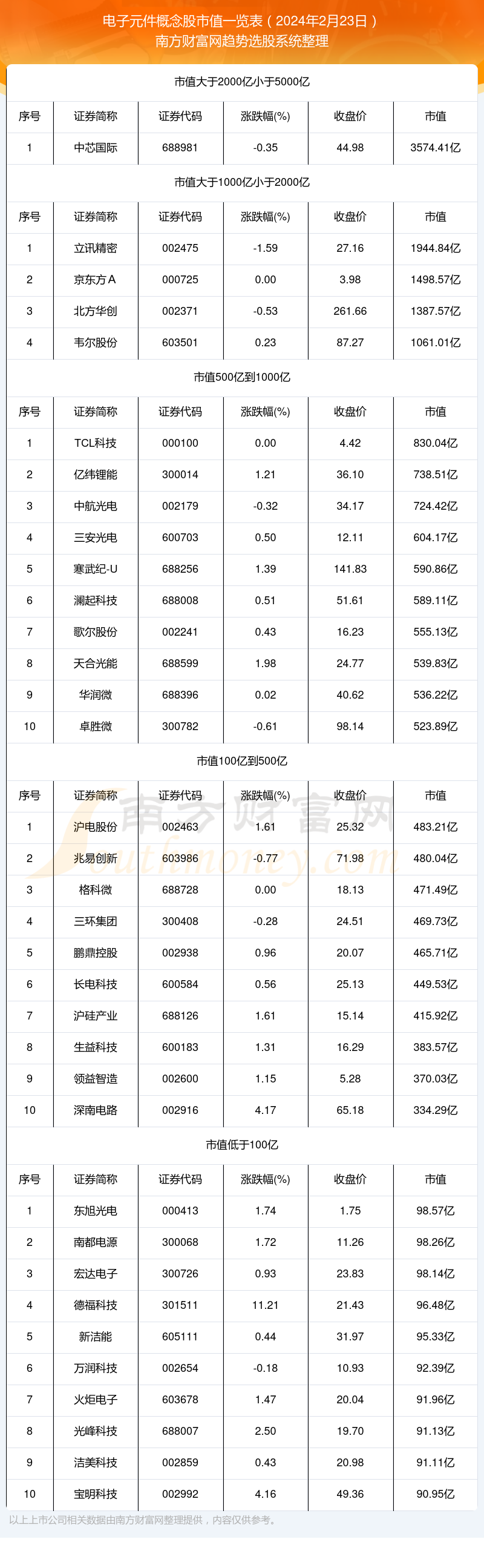 电子元件概念股市值一览表（2024年2月23日）(图1)