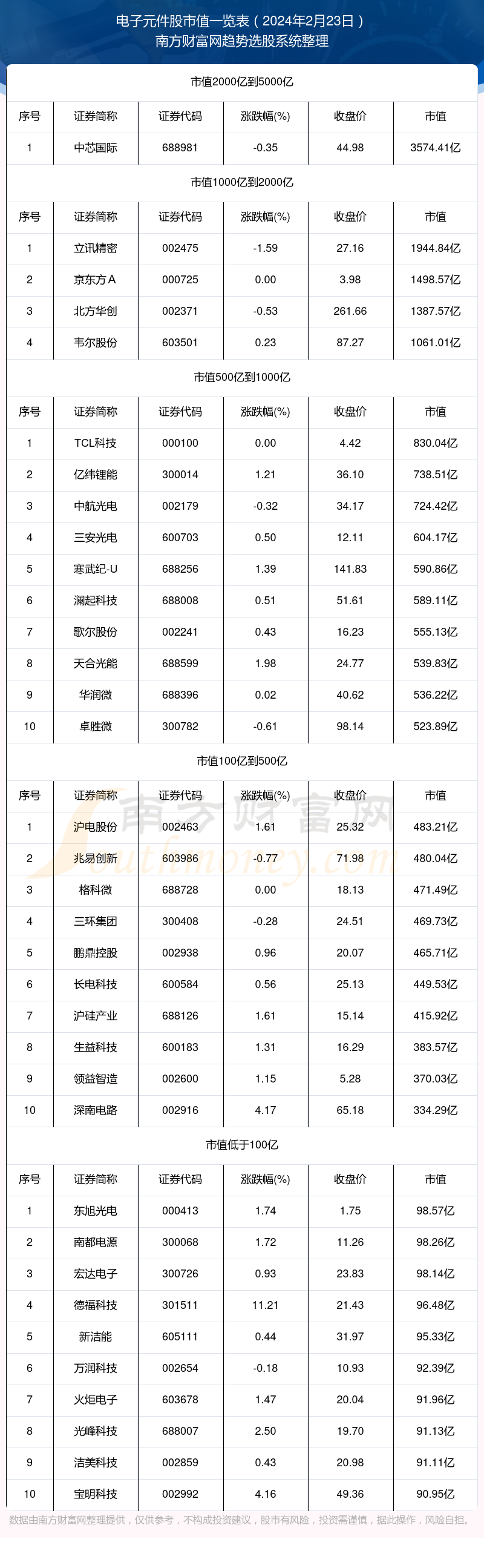 2024年2月23日电子元件股市值详情(图1)