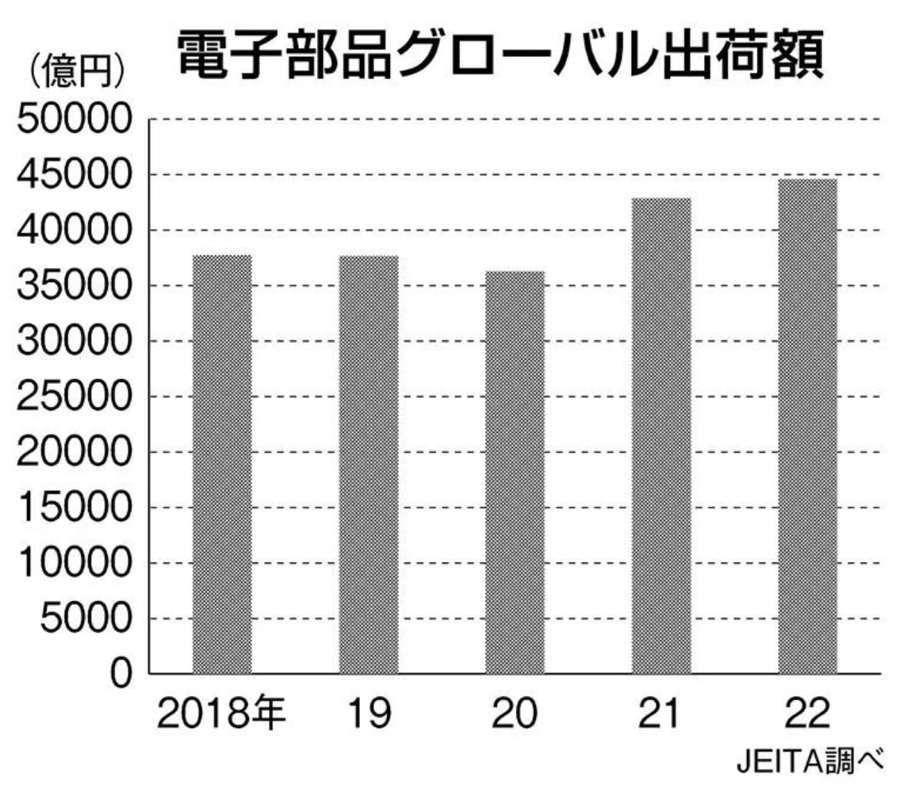 日本电子元器件出货量创历史新高但未来或持续下滑(图1)