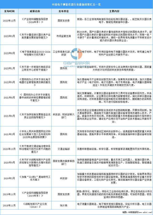 2024年中国电子测量仪器行业市场前景预测研究报告（简版）(图2)