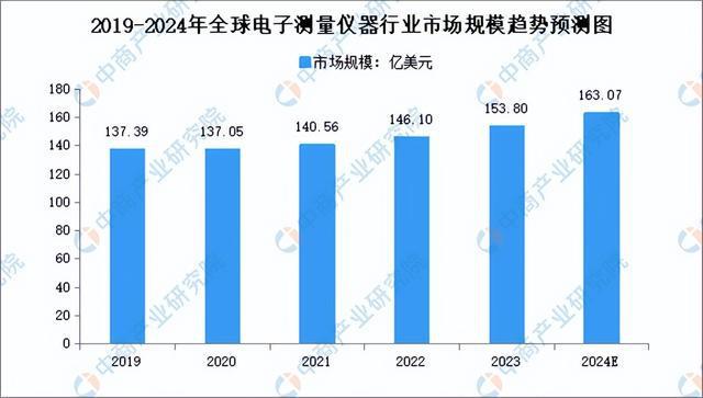 2024年中国电子测量仪器行业市场前景预测研究报告（简版）(图3)